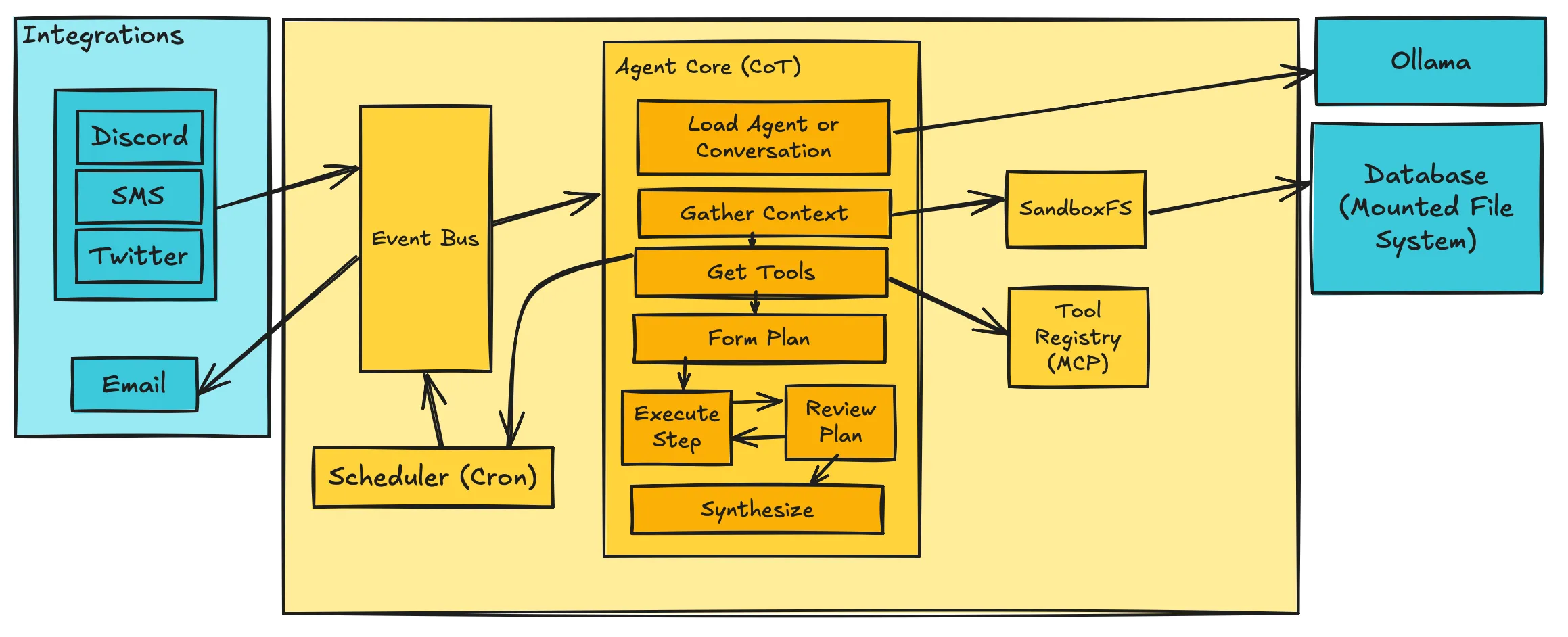 Tobee Architecture